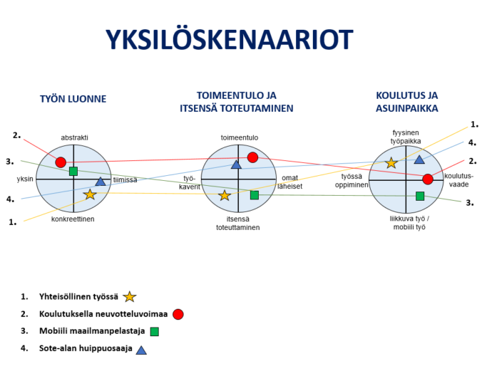 Kuvio 1: Esimerkkiskenaariot yksilön tulevaisuuden mahdollisuuksista.