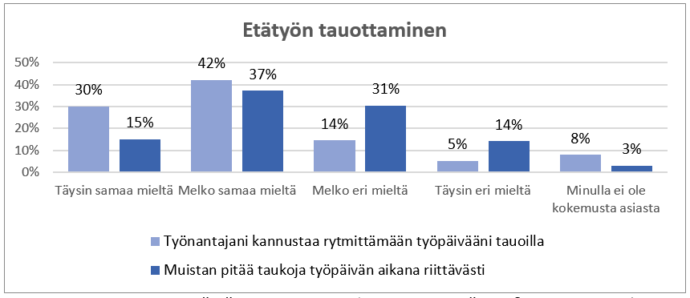 Kaavio. Etätyön tauottaminen. Väittämä 1: Työnantajani kannustaa rytmittämään työpäivääni tauoilla. Täysin samaa mieltä 30 %. Melko samaa mieltä 42 %. Melko eri mieltä 14 %. Täysin eri mieltä 5 %. Minulla ei ole kokemusta asiasta 8 %. Väit-tämä 2: Muistan pitää taukoja työpäivän aikana riittävästi. Täysin samaa mieltä 15 %. Melko samaa mieltä 37 %. Melko eri mieltä 31 %. Täysin eri mieltä 14 %. Minulla ei ole kokemusta asiasta 3 %.