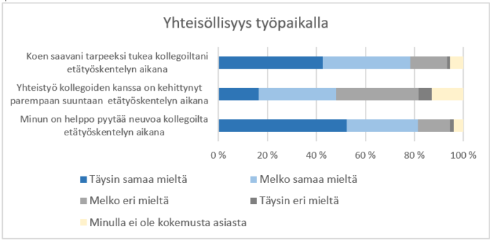Kaavio. Yhteisöllisyys työpaikalla. Väittämä. Koen saavani tarpeeksi tukea kolle-goiltani etätyöskentelyn aikana. Täysin samaa mieltä 43 %. Melko samaa mieltä 36 %. Melko eri mieltä 15 %. Täysin eri mieltä 1 %. Minulla ei ole kokemusta asiasta 6 %. Väittämä. Yhteistyö kollegoiden kanssa on kehittynyt parempaan suuntaan etä-työskentelyn aikana. Täysin samaa mieltä 17 %. Melko samaa mieltä 31 %. Melko eri mieltä 34 %. Täysin eri mieltä 6 %. Minulla ei ole kokemusta asiasta 13 %. Väit-tämä. Minun on helppo pyytää neuvoa kollegoilta etätyöskentelyn aikana. Täysin samaa mieltä 52 %. Melko samaa mieltä 29 %. Melko eri mieltä 13 %. Täysin eri mieltä 2 %. Minulla ei ole kokemusta asiasta 4 %.