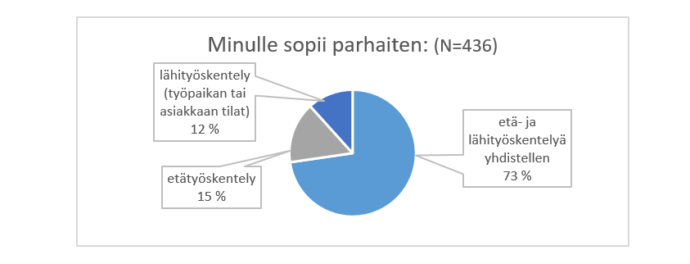 Minulle sopii parhaiten lähityöskentely 12 % vastaajista. Minulle sopii parhaiten etätyöskentely 15 %. Minulle sopii parhaiten etä- ja lähityöskentelyn yhdistely 73 % vastaajista. 