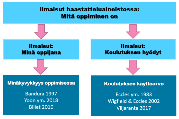 Puhuessaan osaamisen kehittämisestä haastateltavat pohtivat usein omia edellytyksiään oppia ja opiskella. Tulkitsimme tämän olevan puhetta minäkyvykkyydestä. Haastateltavien puheessa toistuivat myös ilmaisut koulutuksen ja opiskelun hyödyistä. Tämä tulkittiin puheeksi osaamisen kehittämisen käyttöarvosta ja kustannuksista.