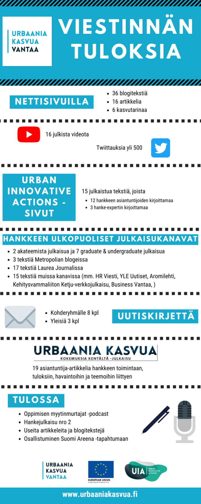 Hankkeen viestinnän tuloksia ovat 58 julkaistua tekstiä hankkeen verkkosivuilla, yli 500 twiittausta, 16 julkaistua videota Youtube-kanavalla, 15 englanniksi julkaistua kirjoitusta hankkeen rahoittajan sivuilla, 42 muissa kanavissa julkaistua tekstiä, 11 lähetettyä uutiskirjettä sekä 19 artikkelia sisältävä Kokemuksia kentältä –hankejulkaisu.
