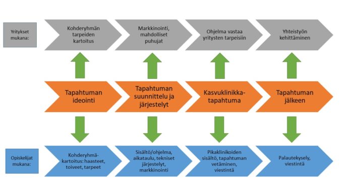 Kasvuklinikka-konseptissa osallistetaan tapahtuman ideointiin, sisällön suunnitteluun ja toteutukseen sekä jatkotoimenpiteisiin niin korkeakouluopiskelijat kuin yrityksetkin.