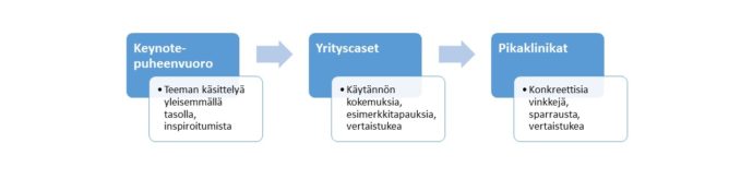 Kasvuklinikan sisältö jakautuu teemaa yleisesti käsittelevään keynote-puheenvuoroon, käytännön esimerkkitapauksia esitteleviin yrityspuheenvuoroihin sekä konkreettisia vinkkejä ja sparrausta antaviin pikaklinikoihin.
