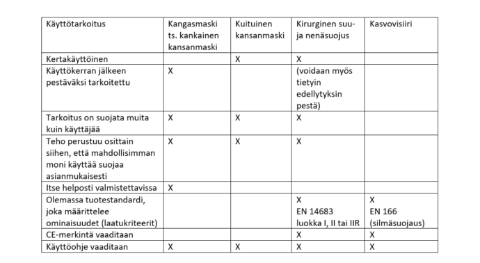 Taulukossa vertaillaan erilaisten maskien, suojusten ja kasvovisiirien ominaisuuksia. Käyttökerran jälkeen pestäväksi tarkoitettu on kankainen kansanmaski, kun myös kirurgista suu- ja nenäsuojusta voidaan tietyin edellytyksin myös pestä. Kertakäyttöisiksi on merkitty kuituinen kansanmaski ja kirurginen suu- ja nenäsuojus. Kohdassa, jossa arvioidaan tarkoitusta suojata muita kuin käyttäjää, on rastittu kankainen kangasmaski, kuituinen kansanmaski ja kirurginen suu- ja nenäsuojus. Kasvovisiiriä ei ole tässä kohtaa rastittu. Kohtaan, jossa kuvataan ”Teho perustuu osittain siihen, että mahdollisimman moni käyttää suojaa asianmukaisesti”, on rastittu kankainen kangasmaski, kuituinen kansanmaski sekä kirurginen suu- ja nenäsuojus. Kasvovisiiriä ei ole tässä kohtaa rastittu. Kohtaan, jossa kuvataan ” itse helposti valmistettavissa”, on rastittu ainoastaan kankainen kansanmaski. Kohtaan, jossa kuvataan ” Olemassa tuotestandardi, joka määrittelee ominaisuudet (laatukriteerit)”, on rastittu kirurginen suu- ja nenäsuojus ja kasvovisiiri. Kohtaan, jossa kuvataan ” CE-merkintä vaaditaan”, on rastittu kirurginen suu- ja nenäsuojus sekä kasvovisiiri. Kohtaan, jossa kuvataan ”käyttöohje vaaditaan”, on rastittu kankainen kangasmaski, kuituinen kansanmaski, kirurginen suu- ja nenäsuojus sekä kasvovisiiriä.