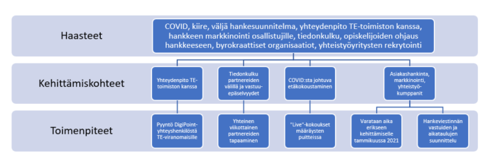 kuvion sisältö avattu tekstissä. 