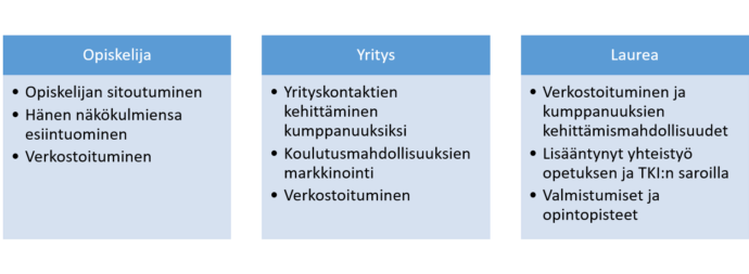 Kasvuklinikka-konseptista hyötyvät sekä korkeakouluopiskelijat, alueen yritykset että korkeakouluyhteisö muun muassa verkostoitumisen ja kehitystyön näkökulmista.
