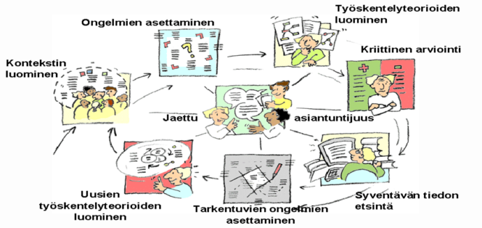 Learning by Developing toimintatapana voidaan kuvata prosessina, jossa jaetun asiantuntijuuden osallistujat työelämästä ja koulutuksen kentältä yhdessä havaitsevat kehittämisen tarpeen ja luovat asiasisällön raamit. Uusien työskentelyteorioiden luomiseksi teoriaa arvioidaan kriittisesti tietoa syventäen ja ongelman asettelua tarkentaen.
