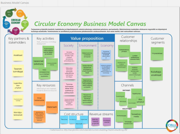 Opiskelijat ovat kuvanneet uudistettua liiketoimintaa business model canvas-pohjan avulla ja määritelleet 1) avain kumppanit, 2) avain toiminnot, 3) avain resurssit, 4) kulurakennetta, 5) tulovirtoja, 5) asiakassuhteita ja segmenttejä sekä 6) kanavia. Lisäksi he ovat määritelleet yrityksen arvolupauksia yhteiskunnan, ympäristön ja talouden näkökulmista. 