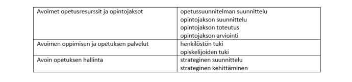 Taulukossa on listattu EU-viitekehyksen mukaiset laatustandardit avoimessa oppimisessa ja opetuksessa. Avoimet opetusresurssit ja opintojaksot: opetussuunnitelman suunnittelu, opintojakson suunnittelu, opintojakson toteutus, opintojakson arviointi. Avoimen oppimisen ja opetuksen palvelut: henkilöstön tuki, opiskelijoiden tuki. Avoin opetuksen hallinta: strateginen suunnittelu, strateginen kehittäminen.