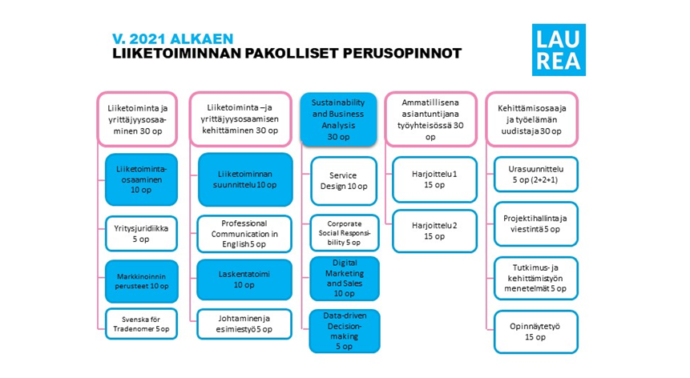 Liiketoiminnan pakollisissa opinnoissa täsmentyivät opintojaksojen nimet ja osaamistavoitteet vastaamaan yhä paremmin työelämän tarpeita. Taustalla tutkinnon ohjausryhmän työskentely.