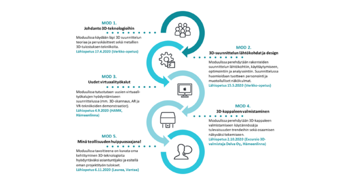 CEE -koulutusohjelma, 3-D teknologia, moduulijaksotus, lähiopetuspäivät.