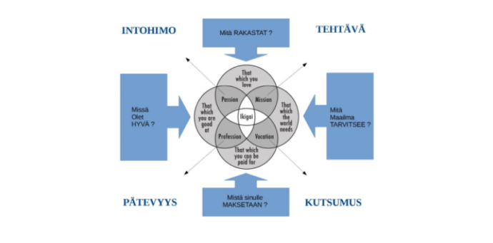 Ikigai malli: -Mitä rakastat? -Missä olet hyvä? -Mistä sinulle maksetaan? -Mitä maailma tarvitsee?