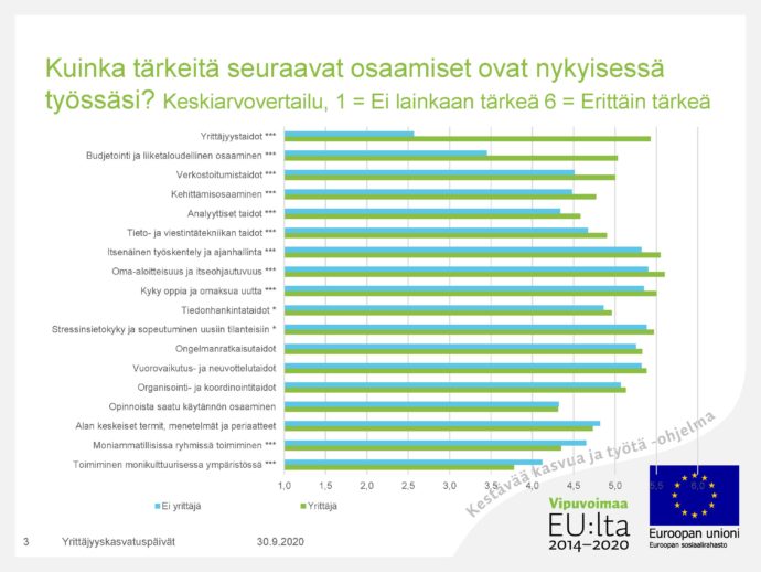 Kuinka tärkeitä seuraavat osaamiset ovat nykyisessä työssäsi? Keskiarvovertailu asteikolla 1-6, jossa 1 = Ei lainkaan tärkeä ja 6 = Erittäin tärkeä. Vertailu: ei yrittäjä ja yrittäjä. Tärkeimmät taidot yrittäjillä: yrittäjyystaidot, oma-aloitteisuus ja itseohjautuvuus, itsenäinen työskentely ja ajanhallinta. Vähiten tärkeät: toimiminen monikulttuurisessa ympäristössä ja opinnoista saatu käytännön osaaminen. Tärkeimmät taidot ei yrittäjillä: stressinsietokyky ja sopeutuminen uusiin tilanteisin, oma-aloitteisuus ja itseohjautuvuus sekä kyky oppia ja omaksua uutta. Suurimmat erot yrittäjien ja ei yrittäjien välillä on yrittäjyystaidoissa ja budjetointi- ja liiketoimintaosaamisessa, jotka ei yrittäjät ovat arvioineet vähiten tärkeäksi omassa työssään.