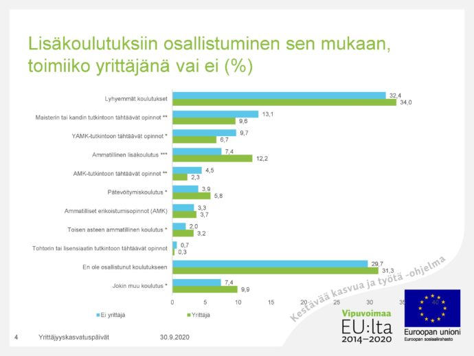 Lisäkoulutuksiin osallistuminen sen mukaan toimiiko yrittäjänä vai ei (%). Yleisimpiä vastauksia ovat lyhyemmät koulutukset (ei yrittäjät: 32,4 % ja yrittäjät: 34 %) ja en ole osallistunut koulutukseen (ei yrittäjät: 29,7 % ja yrittäjät 31,3 %). Yrittäjillä toiseksi yleisin koulutukseen osallistuminen on ammatillinen lisäkoulutus (12,2 %), ei yrittäjillä maisterin tai kandin tutkintoon tähtäävät opinnot (13,1 %). 