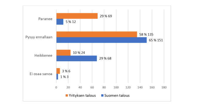 Vaihtoehtoinen teksti: Vastaajista (n=234) suurin osa arvioi sekä oman yrityksen taloudellisen tilanteen (n=135, 58%) että suomen taloudellisen tilanteen (n=151, 65%) pysyvän ennallaan tulevana vuonna. Oman yrityksen taloudellisen tilanteen paranemiseen uskottiin enemmän (n=69, 29%) kuin Suomen talouden (n=12, 5%). Vastaavasti oman yrityksen tilanteen heikkenemiseen uskottiin vähemmän (n=24, 10%) kuin Suomen talouden (n=68, 29%). Oman yrityksen taloudellista tilaa tulevana vuonna ei osannut arvioida 3 %(n=6) ja Suomen taloudellista tilaa 1 % (n=3) vastaajista.