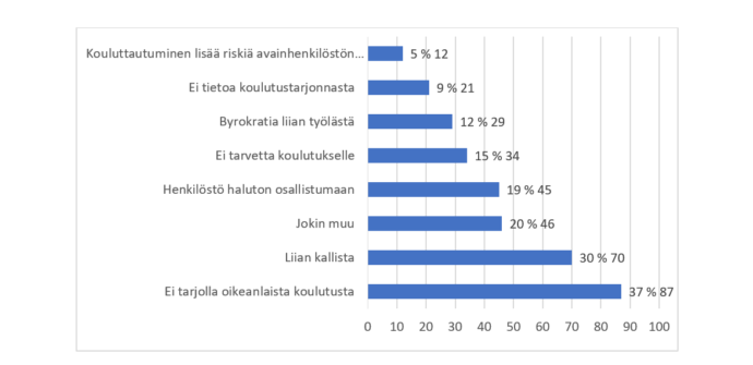 Kuviossa esitetään suuruusjärjestyksessä, kuinka moni valitsi kunkin kahdeksasta henkilöstön kouluttautumista rajoittavasta tekijästä: 1) “Ei tarjolla oikeanlaista koulutusta” valittiin 87 kertaa, 2) “Liian kallista” 70 kertaa, 3) “Jokin muu” 46 kertaa 4) “Henkilöstö haluton osallistumaan” 45 kertaa, 5) “Ei tarvetta koulutukselle” 34 kertaa, 6) “Byrokratia liian työlästä” 29 kertaa, 7) “Ei tietoa koulutustarjonnasta” 21 kertaa ja 8) “Kouluttautuminen lisää riskiä avainhenkilöstön lähtemiseen” 12 kertaa. 