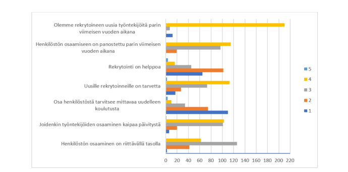 Kuviossa esitetään henkilöstön osaamiseen liittyvien väittämien saamat vastaukset. 1) Olemme rekrytoineet uusia työntekijöitä parin viimeisen vuoden aikana (ka 3,80), 2) Henkilöstön osaamiseen on panostettu parin viimeisen vuoden aikana (ka 3,42), 3) Rekrytointi on helppoa (ka 2,10), 4) Uusille rekrytoinneille on tarvetta (ka 3,24), 5) Osa henkilöstöstä tarvitsee mittavaa uudelleen koulutusta (ka 1,8), 6) Joidenkin työntekijöiden osaaminen kaipaa päivitystä (ka 3,32) ja 7) Henkilöstön osaaminen on riittävällä tasolla (ka 3,07). 