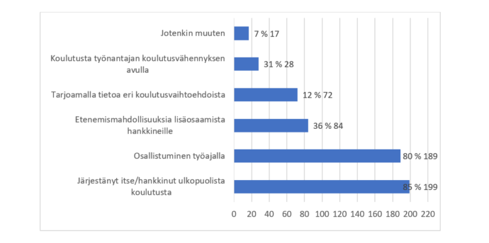 Kuviossa esitetään suuruusjärjestyksessä, kuinka moni valitsi kunkin kuudesta henkilöstön kouluttautumisen tukemisen vaihtoehdoista: 1) “Järjestänyt itse/hankkinut ulkopuolista koulutusta” valittiin 199 kertaa, 2) “Osallistuminen työajalla” 189 kertaa, 3) “Etenemismahdollisuuksia lisäosaamista hankkineille” 84 kertaa 4) “Tarjoamalla tietoa eri koulutusvaihtoehdoista” 72 kertaa, 5) “Koulutusta työnantajan koulutusvähennyksen avulla” 28 kertaa ja 6) “Jotenkin muuten” 17 kertaa.
