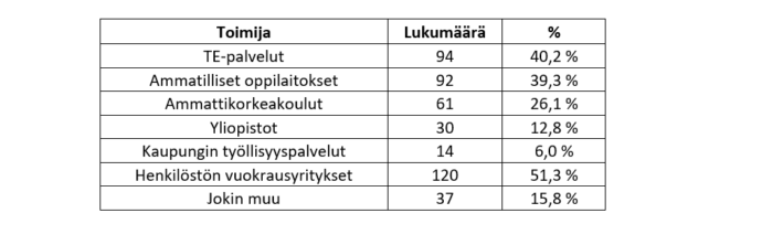 Taulukossa esitetään lukumäärät ja prosenttiosuudet, kuinka moni valitsi kunkin seitsemästä vaihtoehdosta: 1) “Henkilöstön vuokrausyritykset” valittiin 120 kertaa, 2) “TE-palvelut” 94 kertaa, 3) “Ammatilliset oppilaitokset” 92 kertaa 4) “Ammattikorkeakoulut” 61 kertaa, 5) “Jokin muu” 37 kertaa, 6) “Yliopistot” 30 kertaa ja 7) “Kaupungin työllisyyspalvelut” 14 kertaa.