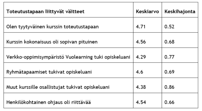 Toteutustapaan liittyviä väitteitä oli kuusi kappaletta. Näistä korkeimman keskiarvon sai väittämä “Olen tyytyväinen kurssin toteutustapaan” (keskiarvo 4,71 ja keskihajonta 0,52). Toisiksi suurimmat arvot saivat väittämät “Ryhmätapaamiset tukivat opiskeluani” (keskiarvo 4,6 ja keskihajonta 0,69), “Kurssin kokonaisuus oli sopivan pituinen” (keskiarvo 4,56 ja keskihajonta 0,68) ja “Henkilökohtainen ohjaus oli riittävää” (keskiarvo 4,54 ja keskihajonta 0,66). Huonoimmat keskiarvot olivat väittämillä “Muut kurssille osallistujat tukivat opiskeluani” (keskiarvo 4,38 ja keskihajonta 0,86) ja “Verkko-oppimisympäristö Vuolearning tuki opiskeluani” (keskiarvo 4,29 ja keskihajonta 0,77).