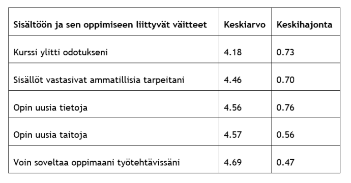 Sisältöön ja oppimiseen liittyviä väitteitä oli viisi. Parhaimman keskiarvon sai väittämä “Voin soveltaa oppimaani työtehtävissäni” (keskiarvo 4,69 ja keskihajonta 0,47. Seuraavaksi parhaimmat keskiarvot olivat väitteillä “Opin uusia taitoja” (keskiarvo 4,57 ja keskihajonta 0,56) ja “Opin uusia tietoja” (kes-kiarvo 4,56 ja keskihajonta 0,76). Väitteen “Sisällöt vastasivat ammatillisia tarpeitani” keskiarvo jäi hieman tätä alhaisemmaksi (keskiarvo 4,46 ja keskihajonta 0,70). Alhaisimman arvioin sai väite “Kurssi ylitti odotukseni” (keskiarvo 4,18 ja keskihajonta 0,73).