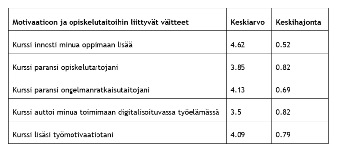 Vaihtoehtoinen teksti: Motivaatioon ja opiskelutaitoihin liittyviä väittämiä oli viisi. Parhaimman keskiarvon sai väite “Kurssi innosti minua oppimaan lisää” (keskiarvo 4,62 ja keskihajonta 0,52). Toisik-si parhaimmat arvot sai väitteet “Kurssi paransi ongelmanratkaisutaitojani” (keskiarvo 4,13 ja keskiha-jonta 0,69) ja “Kurssi lisäsi työmotivaatiotani” (keskiarvo 4,09 ja keskihajonta 0,79). Alle neljän kes-kiarvon jäi väitteet “Kurssi paransi opiskelutaitojani” (keskiarvo 3,85 ja keskihajonta 0,82) ja “Kurssi auttoi minua toimimaan digitalisoituvassa työelämässä” (keskiarvo 3,5 ja keskihajonta 0,82).