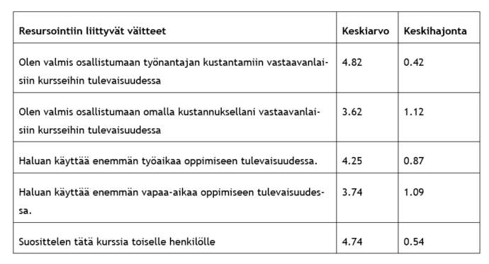 Resursointiin liittyviä väitteitä oli viisi. Parhaimmat keskiarvot saivat väitteet “Olen valmis osallistu-maan työnantajan kustantamiin vastaavanlaisiin kursseihin tulevaisuudessa” (keskiarvo 4,82 ja keskiha-jonta 0,42) ja “Suosittelen tätä kurssia toiselle henkilölle” (Keskiarvo 4,74 ja keskihajonta 0,54). Hie-man yli neljän keskiarvon jäi väite “Haluan käyttää enemmän työaikaa oppimiseen tulevaisuudessa” (keskiarvo 4,25 ja keskihajonta 0,87). Alle neljän jäivät väitteet “Haluan käyttää enemmän vapaa-aikaa oppimiseen tulevaisuudessa” (keskiarvo 4,74 ja keskihajonta 0,54) ja “Olen valmis osallistumaan omalla kustannuksellani vastaavanlaisiin kursseihin tulevaisuudessa” (keskiarvo 3,63 ja keskihajonta 1,12).