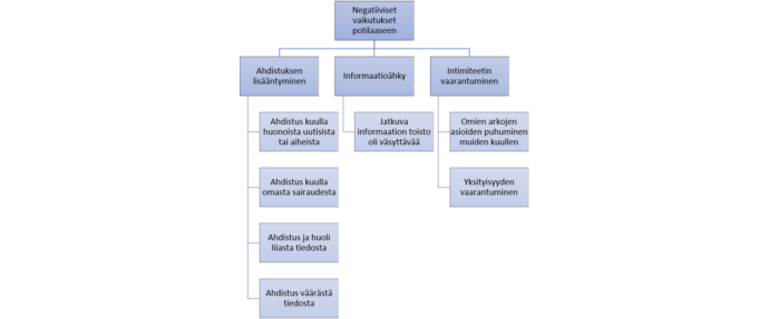 Kuviossa kuvataan hierarkisesti vuoteenvierusraportin negatiiviset vaikutukset potilaaseen. Näitä ovat ahdistuksen lisääntyminen, informaatioähky sekä intimiteetin vaarantuminen.