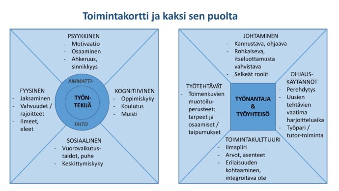 Kuviossa 1 on kuvattu toimintakortti, jossa erityistukea tarvitsevan työllistymisen edellytyksiä tarkastellaan sekä työntekijän että työnantajan näkökulmasta. Toisella puolella korttia on työntekijää koskevat osa-alueet, jotka ovat fyysinen, sisältäen Jaksaminen, Vahvuudet / rajoitteet sekä Ilmeet ja eleet, psyykkinen, sisältäen Motivaatio, Osaaminen sekä Ahkeruus ja sinnikkyys, sosiaalinen, sisältäen Vuorovaikutustaidot ja puheen sekä Keskittymiskyky ja kognitiivinen ulottuvuus, johon kuuluvat oppimiskyky, koulutus ja muisti ja toisella puolella työnantajaa ja työyhteisöä koskevat osa-alueet, jotka ovat työtehtävät, sisältäen Toimenkuvien muotoiluperusteet: tarpeet ja osaamiset / taipumukset, ohjauskäytännöt, sisältäen Perehdytys, Uusien tehtävien vaatima harjoitteluaika sekä Työpari- ja tutor-toiminta, toimintakulttuuri, sisältäen Ilmapiiri, Arvot ja asenteet, Erilaisuuden kohtaaminen sekä integroitava ote ja viimeisenä johtaminen, johon kuuluvat alakohdat Kannustava ja ohjaava johtaminen, Rohkaiseva, ja itseluottamusta vahvistava esimiestyö sekä Selkeät roolit.