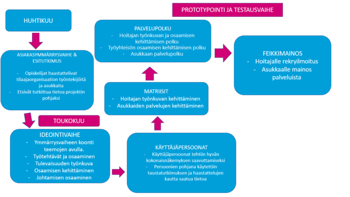 Tässä kuviossa kuvataan kehittämisprojektin eri vaiheita sekä siihen liittyvää työskentelyä ja tehtäviä opiskelijoiden näkökulmasta.