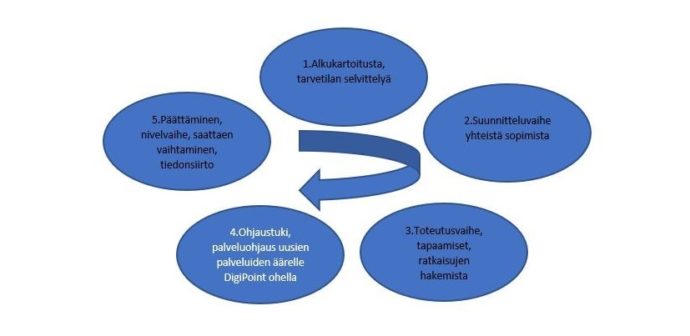 Laurean sosionomiopiskelijat kävivät ohjaustyössä asiakkaidensa kanssa läpi 5-vaiheisen prosessin, johon kuuluivat alkukartoitus, suunnittelu, toteutus, palveluohjaus, prosessin päättäminen ja eteenpäin ohjaus. 