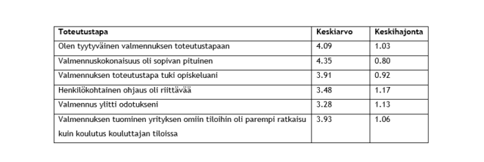 Toteutustapaan liittyviä väitteitä oli kuusi kappaletta. Näistä korkeimman keskiarvon sai väittämä “Valmennus oli sopivan pituinen” (keskiarvo 4,35 ja keskihajonta 0,80) ja toisiksi suurimman väite ”Olen tyytyväinen valmennuksen toteutustapaan” (keskiarvo 4,09 ja keskihajonta 1,03). Kolmantena hieman vajaan 4 keskiarvolla olivat väitteet ”Valmennuksen tuominen yrityksen omiin tiloihin oli parempi ratkaisu kuin koulutus kouluttajan tiloissa” (keskiarvo 3,93 ja keskihajonta 1,06) ja ”Valmennuksen toteutustapa tuki opiskeluani” (keskiarvo 3,91 ja keskihajonta 0,92). Alimmat keskiarvot olivat väittämillä ”Henkilökohtainen ohjaus oli riittävää” (keskiarvo 3,48 ja keskihajonta 1,17) ja ”Valmennus ylitti odotukseni” (keskiarvo 3,28 ja keskihajonta 1,13). 