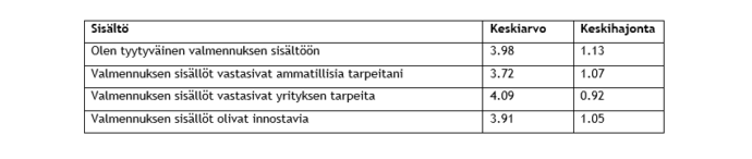 Vaihtoehtoinen teksti: Sisältöön liittyviä väitteitä oli neljä. Parhaimman keskiarvon sai väittämä “Valmennuksen sisällöt vastasivat yrityksen tarpeita” (keskiarvo 4,09 ja keskihajonta 0,92), mutta muidenkin väittämien keskiarvot jäivät neljän tuntumaan: “Olen tyytyväinen valmennuksen sisältöön” (keskiarvo 3,98 ja keskihajonta 1,13), “Valmennuksen sisällöt olivat innostavia” (keskiarvo 3,91 ja keskihajonta 1,05) ja “Valmennukset sisällöt vastasivat ammatillisia tarpeitani” (keskiarvo 3,72 ja keskihajonta 1,07).