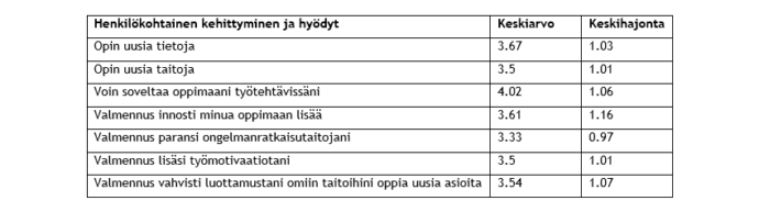 Henkilökohtaiseen kehittymiseen liittyviä väittämiä oli 7. Parhaimman keskiarvon sai väittämä ”Voin soveltaa oppimaani työtehtävissäni” (keskiarvo 4,02 ja keskihajonta 1,06). Seuraavaksi korkeimmat keskiarvot olivat väittämillä ”Opin uusia tietoja” (keskiarvo 3,67 ja keskihajonta 1,03) ja ”Valmennus innosti minua oppimaan lisää” (keskiarvo 3,61 ja keskihajonta 1,16). Kolmen ja neljän keskiarvon puoliväliin asettui väitteet ”Valmennus vahvisti luottamustani omiin taitoihini oppia uusia asioita” (keskiarvo 3,54 ja keskihajonta 1,07), ”Opin uusia taitoja” (keskiarvo 3,5 ja keskihajonta 1,01) ja ”Valmennus lisäsi työmotivaatiotani” (keskiarvo 3,5 ja keskihajonta 1,01). Alhaisin keskiarvo tuli väittämälle ”Valmennus paransi ongelmanratkaisutaitojani” (keskiarvo 3,33 ja keskihajonta 0,97).