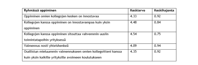 Ryhmässä oppimiseen liittyviä väittämiä oli 5. Korkeimmat keskiarvot saivat väittämät “Kollegojen kanssa oppiminen sitouttaa vahvemmin uusiin toimintatapoihin yrityksessä” (keskiarvo 4,54 ja keskihajonta 0,75) ja “Kollegojen kanssa oppiminen on innostavampaa kuin yksin oppiminen” (keskiarvo 4,48 ja keskihajonta 0,84). Seuravaksi korkeimmat keskiarvot olivat väittämillä “Osallistun mieluummin valmennukseen omien kollegoitteni kanssa kuin yksin kaikille yrityksille avoimeen koulutukseen” (keskiarvo 4,35 ja keskihajonta 0,92) ja “Oppiminen omien kollegoiden kesken on innostavaa” (keskiarvo 4,33 ja keskihajonta 0,92). Alhaisimman keskiarvon, joka sekin jäi yli neljän, sai väittämä “Valmennus nosti yhteishenkeä” (keskiarvo 4,09 ja keskihajonta 0,94).