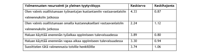 Yleisiä valmennukseen liittyviä väittämiä oli viisi. Korkeimman keskiarvon sai väittämä “Olen valmis osallistumaan työnantajan kustantamiin vastaavanlaisiin valmennuksiin jatkossa” (keskiarvo 4,33 ja keskihajonta 0,87). Seuraavaksi korkeimmat keskiarvot saivat väittämät “Haluan käyttää enemmän työaikaa oppimiseen tulevaisuudessa” (Keskiarvo 3,89 ja keskihajonta 0,80) ja “Suosittelen tätä valmennusta toisille henkilöille” (keskiarvo 3,74 ja keskihajonta 1,06). Väittämä “Haluan käyttää enemmän vapaa-aikaa oppimiseen tulevaisuudessa” (keskiarvo 3,30 ja keskihajonta 0,94) sijoittui skaalan puoliväliin. Alhaisimman keskiarvon sai väittämä “Olen valmis osallistumaan omalla kustannuksellani vastaavanlaisiin valmennuksiin jatkossa” (keskiarvo 2,24 ja keskihajonta 1,12).