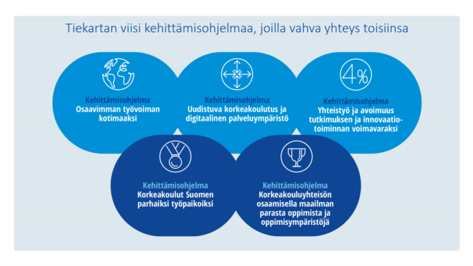 tiekartan kehittämisohjelmat ovat: Osaavimman työvoiman kotimaaksi, uudistuva korkeakoulutus ja digitaalinen palveluympäristö, yhteistyö ja avoimuus tutkimuksen ja innovaatio-toiminnan voimavaraksi, korkeakoulut Suomen parhaiksi työpaikoiksi ja korkeakouluyhteisön osaamisella maailman parasta oppimista ja oppimisympäristöjä.