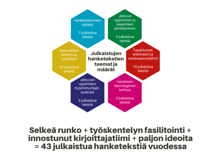 kuvion sisältöä avattu tekstissä.