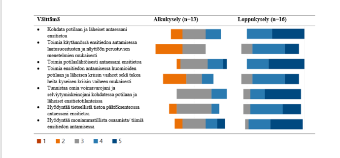 Oppimista tapahtui teoreettisesti ja kliinisesti, moniammatillisuudessa sekä omien voimavarojen tunnistamisessa.