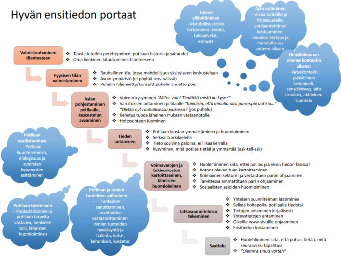 Hyvän ensitiedon portaat sisältävät ensitiedon antamisen käytännön prosessin sekä kohtaamisen merkityksen.