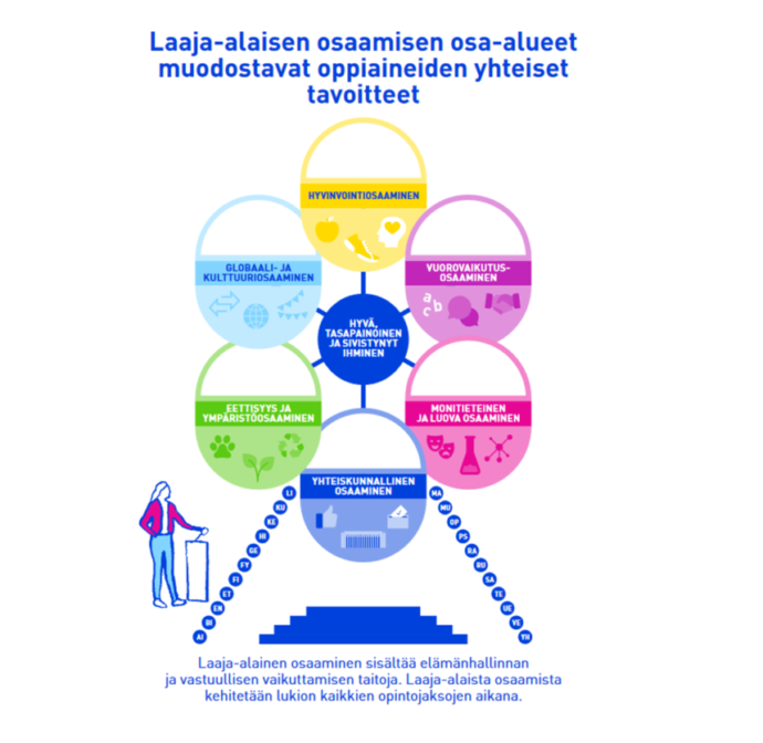 kuvion sisältöä avattu tekstissä