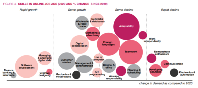 Vuosien 2019 ja 2020 välisenä aikana ohjelmistokehittämisen ja digitaalisen tiedon analysoinnin ja hallinnan osaamistarpeet ovat kasvaneet työmarkkinoilla nopeasti. Tietokoneiden käytön, digitaalisten yhteistyökalujen, ohjelmoinnin sekä tietokantojen hallinnan osaamisen kysyntä on myös kasvanut jonkin verran. Tiedot perustuvat Euroopan ammatillisen koulutuksen kehittämiskeskus Cedefopin avointen työpaikkailmoitusten kautta tehtyyn vertailuun.” 