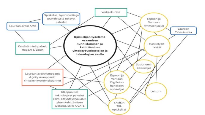 Opiskelijan työelämäosaamista tunnistetaan ja kehitetään yhteistyöverkostojen ja teknologian avulla. Opiskelijat ovat osa verkostoa johon kuuluu: Laurean avoin AMK, Laurean opiskelua, hyvinvointia ja urakehitystä tukevat palvelut, verkkokurssit, Kestävä Minä -palvelu, Laurean avainkumppanit ja yrityskumppanit, Espoon ja Vantaan ryhmäohjaajat, Laurean TKI-toiminta, hanketyöntekijät, sosionomiopiskelijat, lehtorit, DigiPoint-hankkeen muut opiskelijat, YAMK TKI-opiskelijat sekä ulkopuoliset teknologiset palvelut kuten esimerkiksi etäyhteystyökalut, yhteiskehittämisen työkalut, Skills-OVATE.