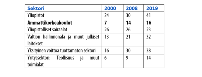 taulukon keskeinen sisältö avattu tekstissä.