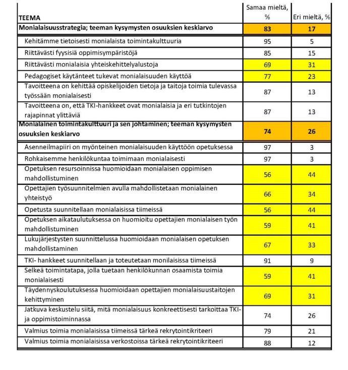 [ALT-teksti: Taulukossa on kuvattu kaksi teemaa Monialaisuusstrategia ja monialainen toimintakulttuuri ja sen johtaminen. Monialaisuuteen liittyvään strategiaan liittyvissä kysymyksissä, joita on kuusi. Samaa mieltä vastauksien osuuksien keskiarvo 83% ja monialainen toimintakulttuuri ja sen johtaminen teemassa on 13 kysymystä. Kysymyksien osuuksien keskiarvo on 74% samaa mieltä.] 
