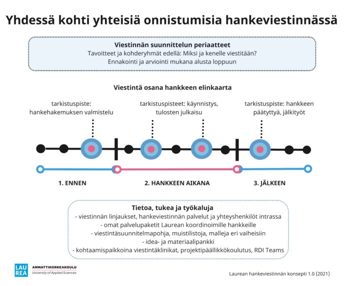 Kuviossa esitetään hankeviestinnän konsepti, joka sisältää viestinnän suunnittelun periaatteet, viestinnän osana hankkeen elinkaarta sekä tietoja, tukea ja työkaluja.