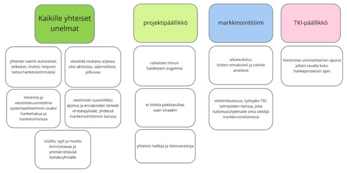 Kuvio esittää hankeviestinnän toimijoiden kaikille yhteiset unelmat ja toimijakohtaisia haasteita projektipäälliköiltä, TKI-päälliköltä ja markkinointitiimiltä.