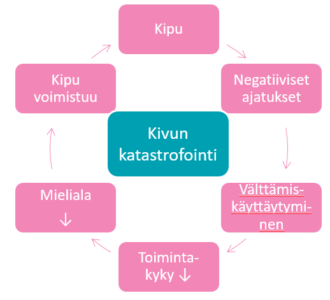 Kuvion sisältöä avattu tekstissä.