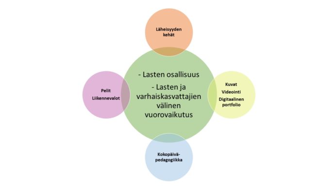 Kuvion keskellä on iso ympyrä, jossa on pedagogiikan kehittämisen kohteet, jotka ovat Lasten osallisuus sekä Lasten ja varhaiskasvattajien välinen vuorovaikutus. Ison ympyrän ympärillä on neljä ympyrää, joissa on kuvattu KoppiVa-koulutuksen osallistujien tehtävistä nostettuja menetelmiä. Ensimmäisessä ympyrässä on Läheisyyden kehät, toisessa ympyrässä on Kuvat, Videointi, Digitaalinen portfolio, kolmannessa ympyrässä on Kokopäiväpedagogiikka ja neljännessä ympyrässä on Pelit ja Liikennevalot.